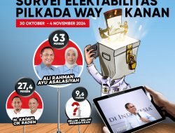 SMRC Prediksi Ali Rahman-Ayu Menangi Pilkada Way Kanan dengan Perolehan Suara 63 Persen